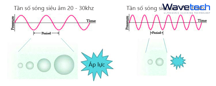 Tần số Từ 20 kHz Đến 120 kHz: Ứng Dụng Đa Dạng Của Sóng Siêu Âm